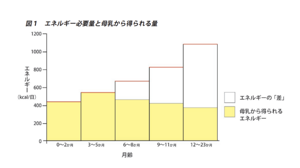 出典：WHO Complementary Feeding（補完食）　2006年4月　P4